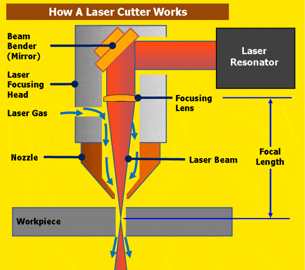 Infographic how laser cutting works -