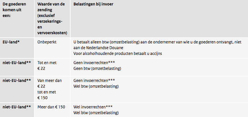 tabel invoerrechten