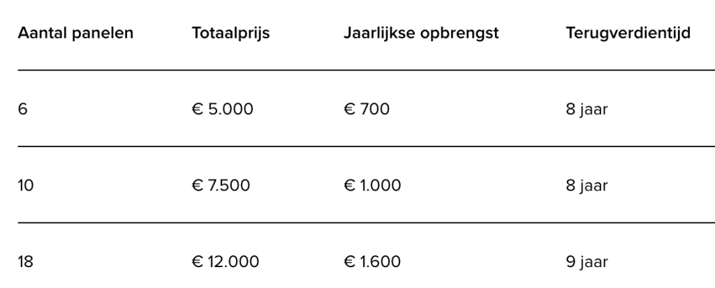 terugverdientijd zonnepanelen milieucentraal - zonnepanelen aanschaffen