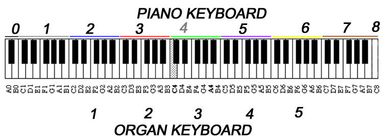 hoe leer ik piano spelen?